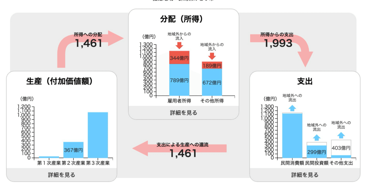 都市と地域の経済理論—空間的市場群の分析 都市経営課題の分析力/都市圏でのポジショニング分析｜洞口文人