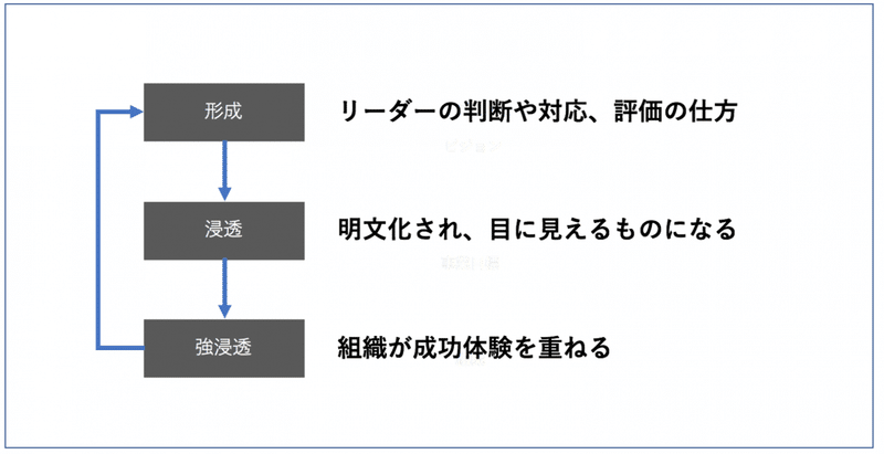 組織文化はどのように形成され どのように浸透していくのか スタートアップやベンチャーにおける組織文化のつくりかた Masaya Deguchi Note