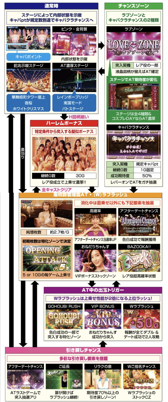 スマスロ ラブ嬢3 Wご指名はいかがですか？｜実戦値による狙い目の考察