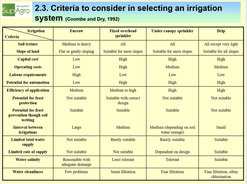 ブドウ栽培での灌漑方法と特色 奥村 嘉之 Winehacker Note