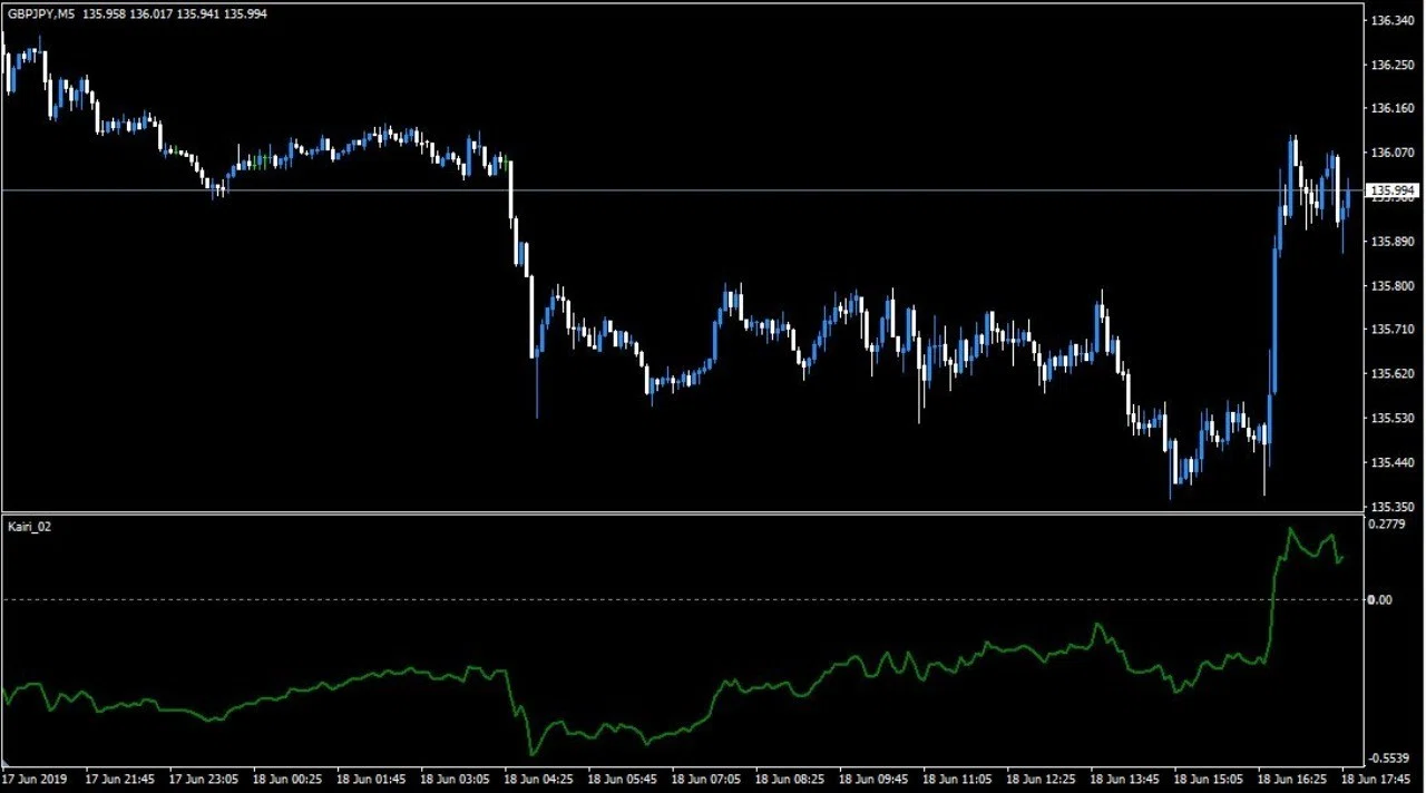 Mql サブウィンドウに移動平均乖離率を表示する ろん Note