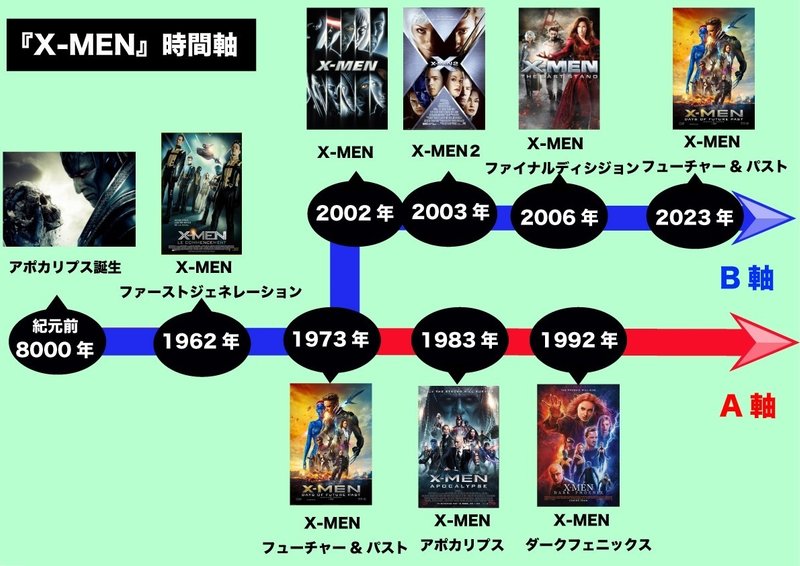 19年度最新版 X Men 最新作を楽しめる 分かりやすい時系列まとめ じきどらむ Note