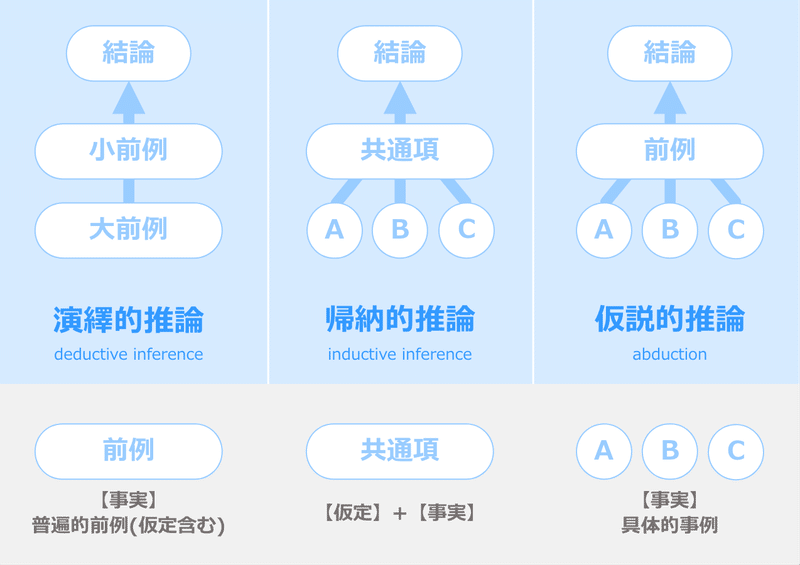 図解 帰納法と演繹法 どっちがどっちか混乱する推論法 なぎ Note