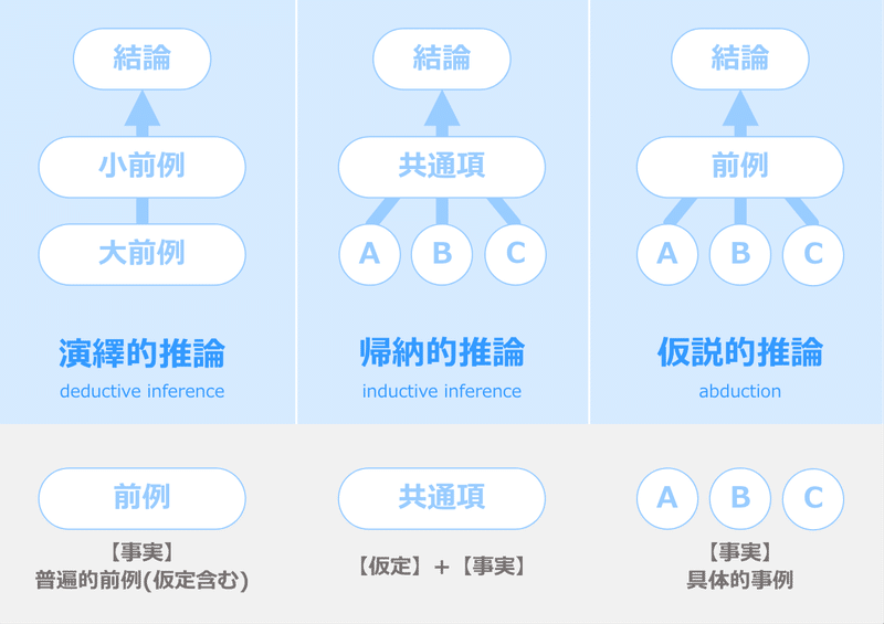 演繹 法 帰納 法