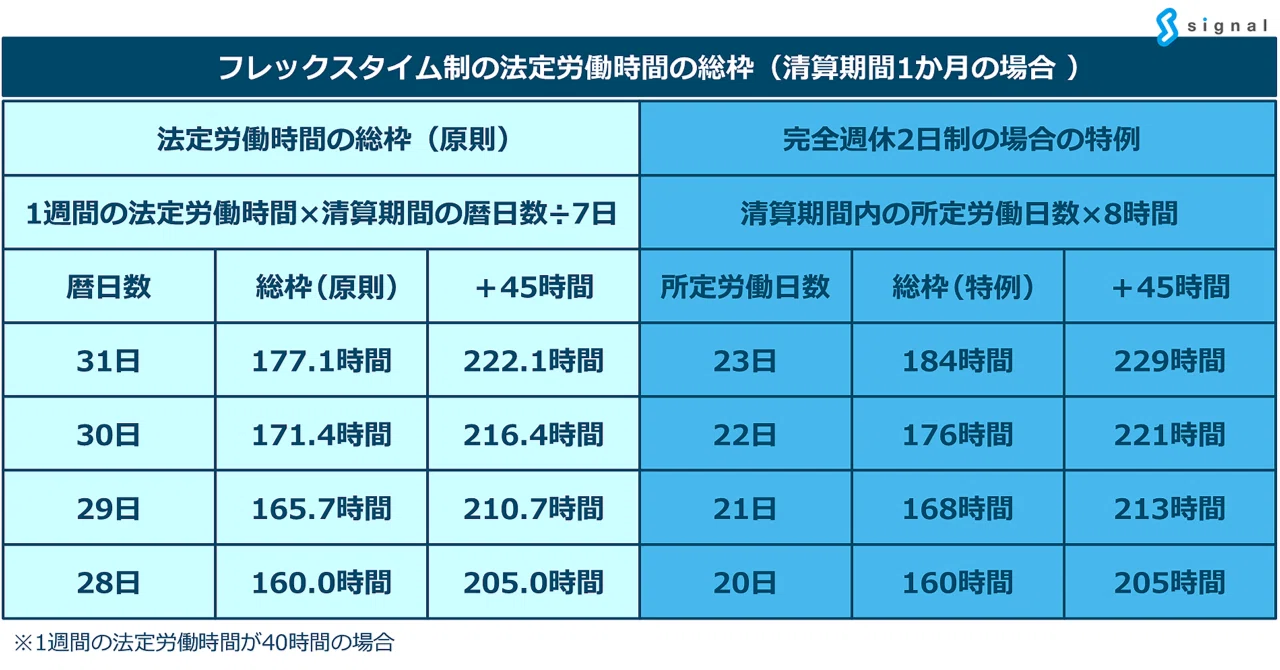 フレックスタイム制（「法定労働時間の総枠」の「原則」と「特例」）と