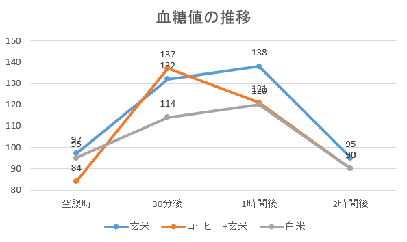 食後のコーヒー 血糖値を下げる効果 ノンカフェインでもアイスコーヒーでも糖尿病の予防に役立つ 特選街web