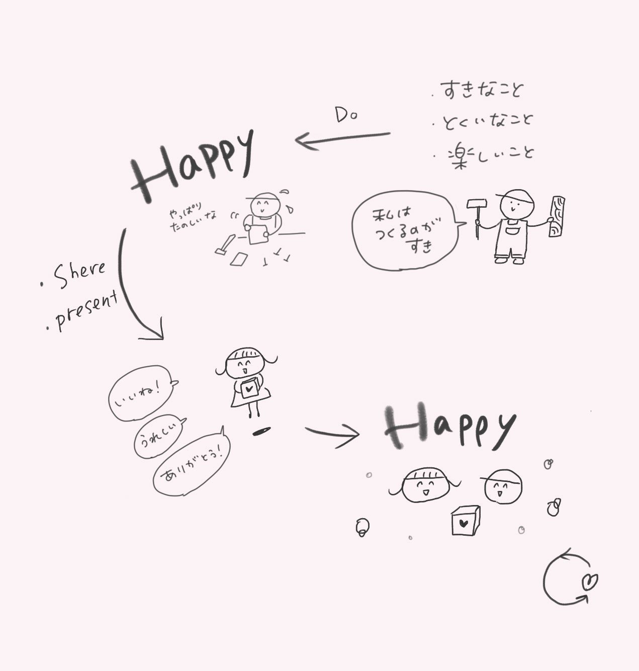 happyの循環