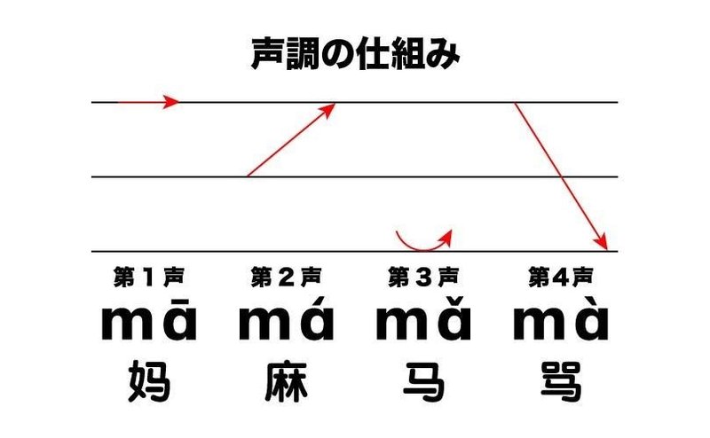 中国語note 第二课 声調 Mt Ian Radio Note 中国語note 第二课 声調 Mt Ian Radio Note