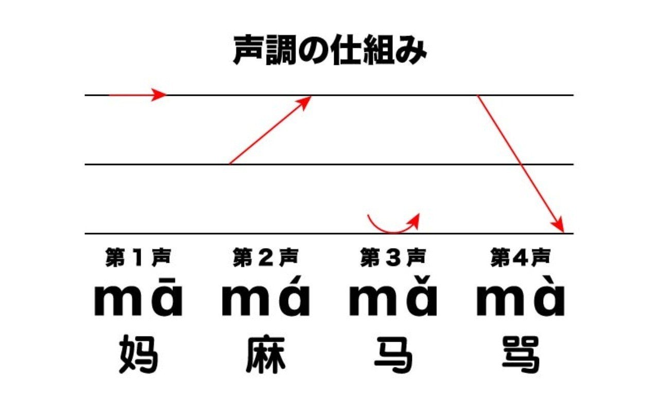 中国語note 第二课 声調 Mt Ian Radio Note