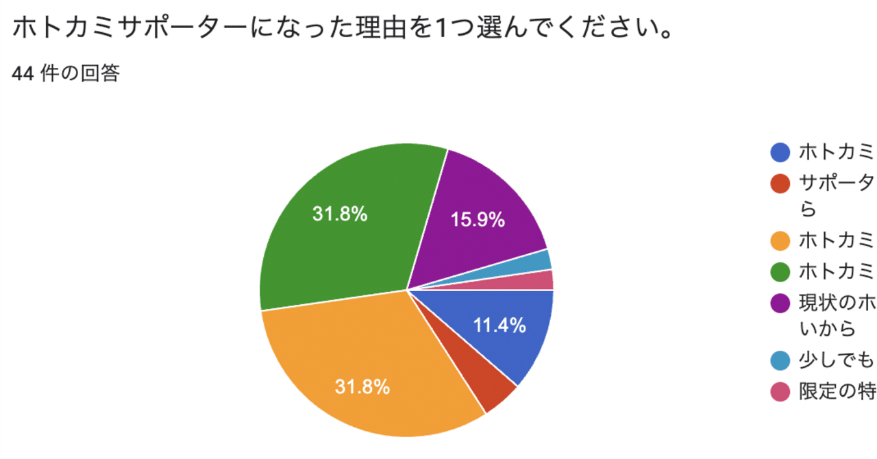 結果発表】ホトカミサポーターになった理由をアンケートしました ...