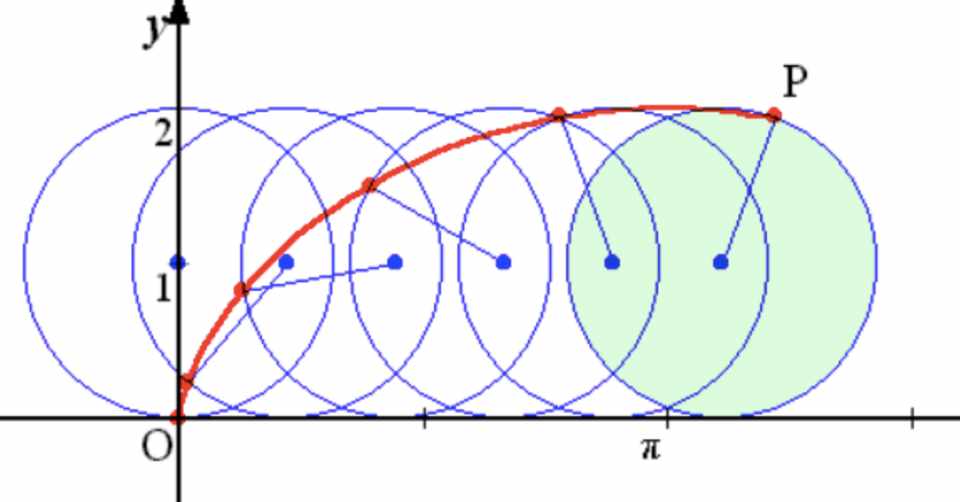数学って美しい 数学検定3級から学ぶエレガントなサイクロイド 旧 ミヤラジ マチコ先生のラジ勉 公式note Note
