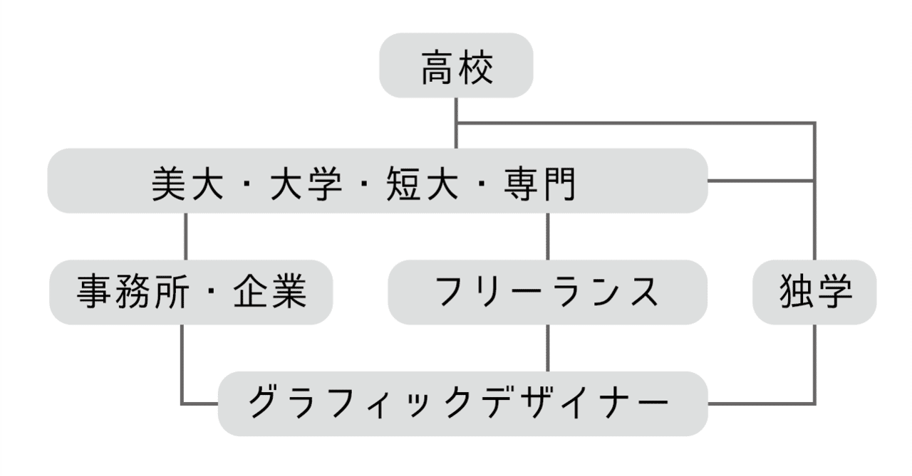 グラフィックデザイナーとは 仕事内容 資格 年収 求人 未経験でなる方法を徹底解説 Smartcamp Dexign Note グラフィックデザイナーとは 仕事内容 資格 年収 求人 未経験でなる方法を徹底解説 Smartcamp Dexign Note