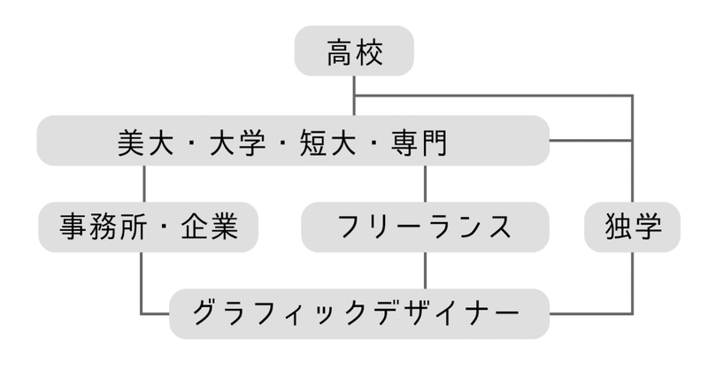 グラフィックデザイナーとは 仕事内容 資格 年収 求人 未経験でなる方法を徹底解説 Smartcamp Dexign Note