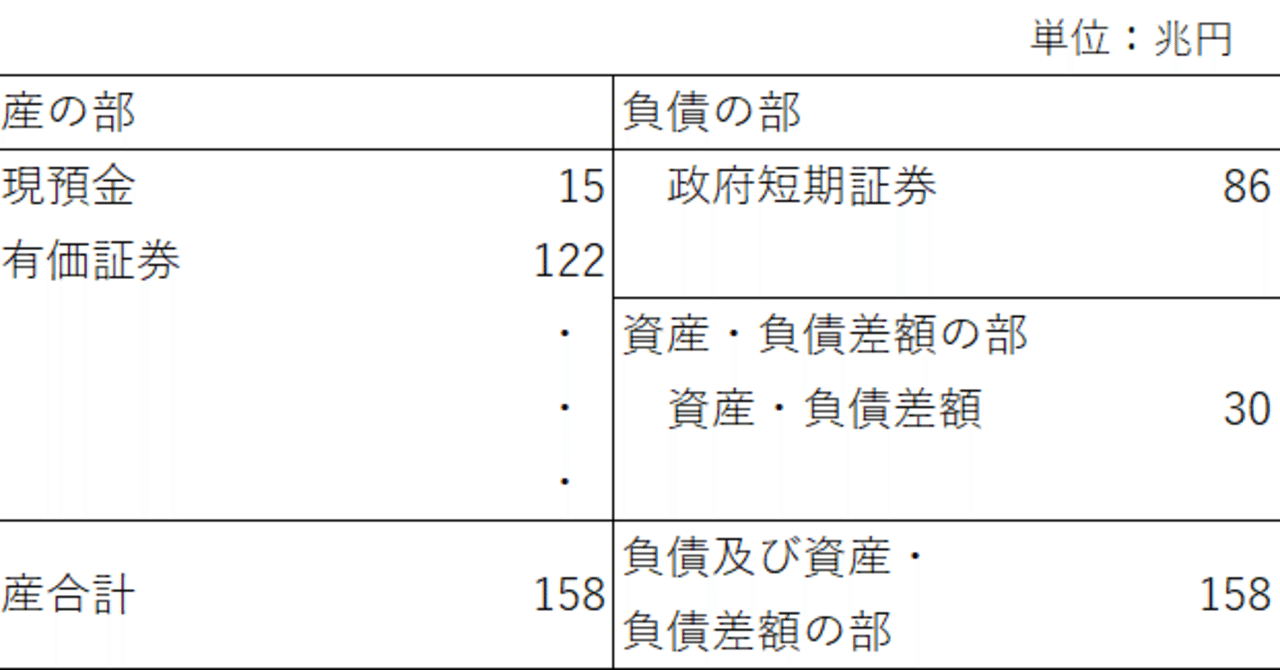 外貨準備の埋蔵金30兆円を考える｜山口昌樹