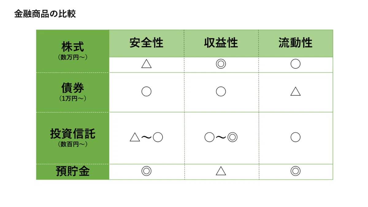 金融商品の比較