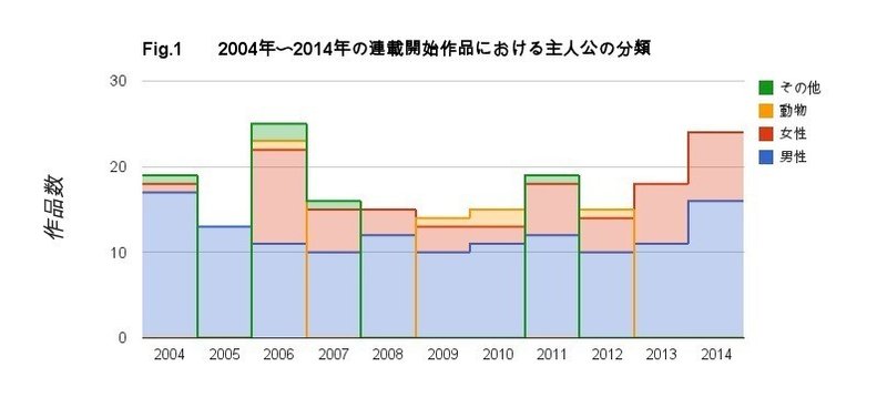 過去11年の週刊少年チャンピオンの連載作品における主人公の男女比に関する調査 七尾七衛 Note 過去11年の週刊少年チャンピオンの連載作品における主人公の男女比に関する調査 七尾七衛 Note