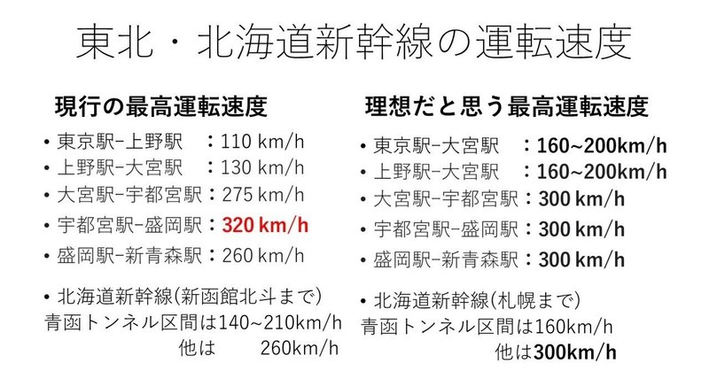 東北･北海道新幹線が時速３００km運転だと社会も鉄道も良くなる