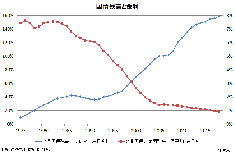 国の借金 が1100兆円を超えても国債金利が低い簡単な理由 Prof Nemuro Note