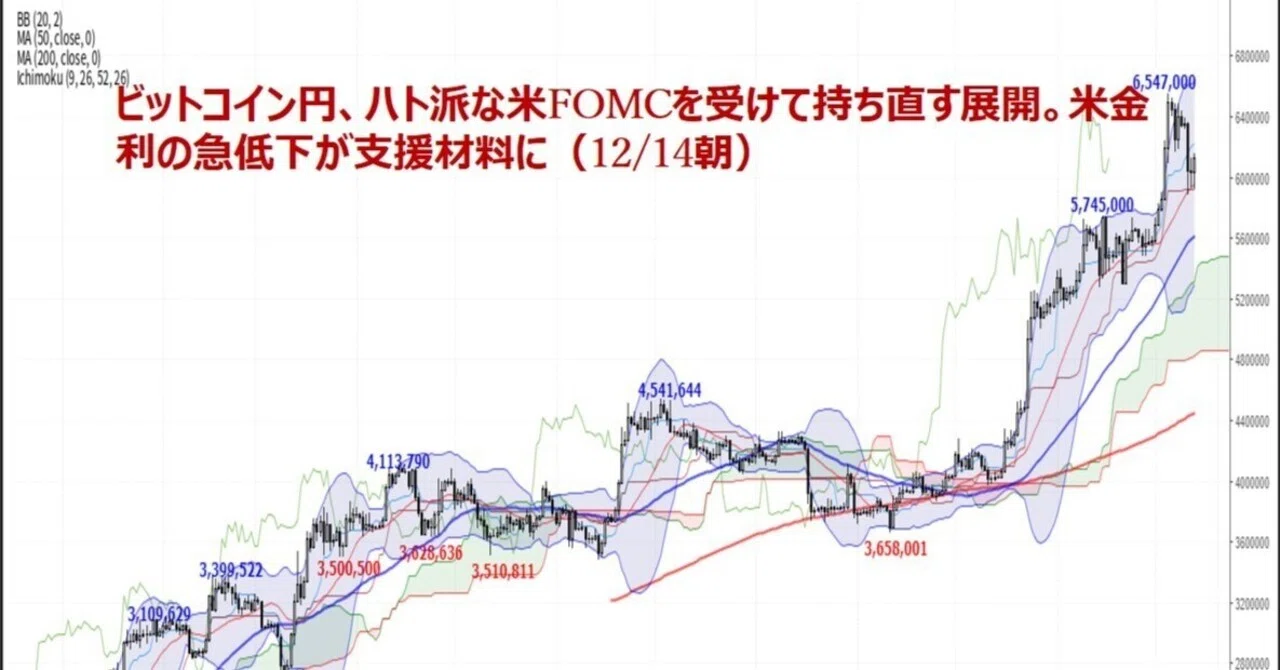 ビットコイン円、ハト派な米FOMCを受けて持ち直す展開。米金利の急低下が支援材料に(12/14朝)|ビットコインの神々