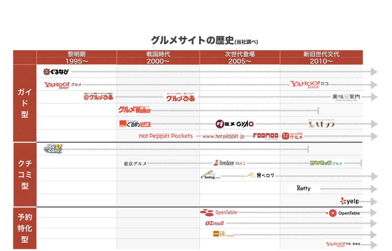 飲食店が知っておきたい グルメサイトの歴史 コドモン足立 Adachichi Note 飲食店が知っておきたい グルメサイトの歴史 コドモン足立 Adachichi Note