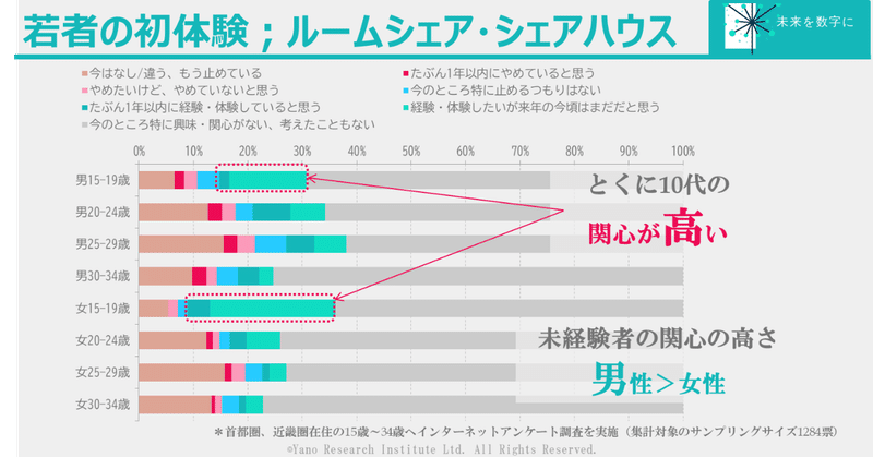 10代男性を中心にルームシェア シェアハウス住まいへ良き出会いをイメージ 未来を数字に Note