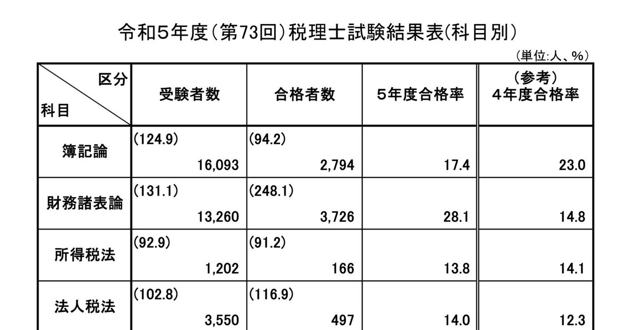 税理士試験体験記（その2）〜合格のために実施したこと｜bowlane