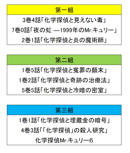 第一回化学探偵mr キュリー総選挙まとめ 喜多喜久 Note