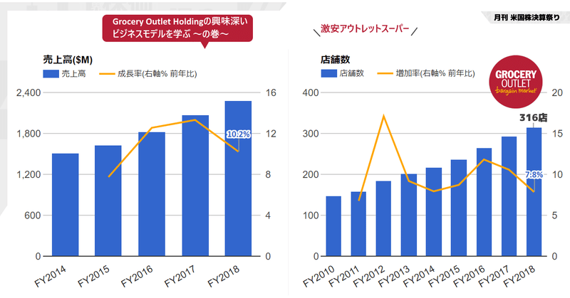 激安アウトレットスーパー Grocery Outlet Holding Corpの興味深いビジネスモデルを学ぶ ～の巻～ 従来型スーパーと決定的に違うポイントの整理。