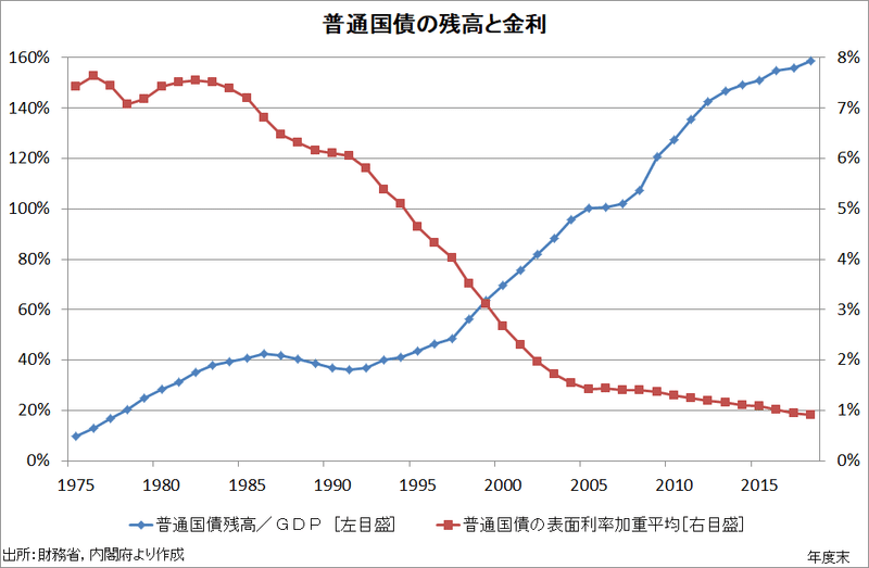 国の借金 が1100兆円を超えても国債金利が低い簡単な理由 Prof Nemuro Note