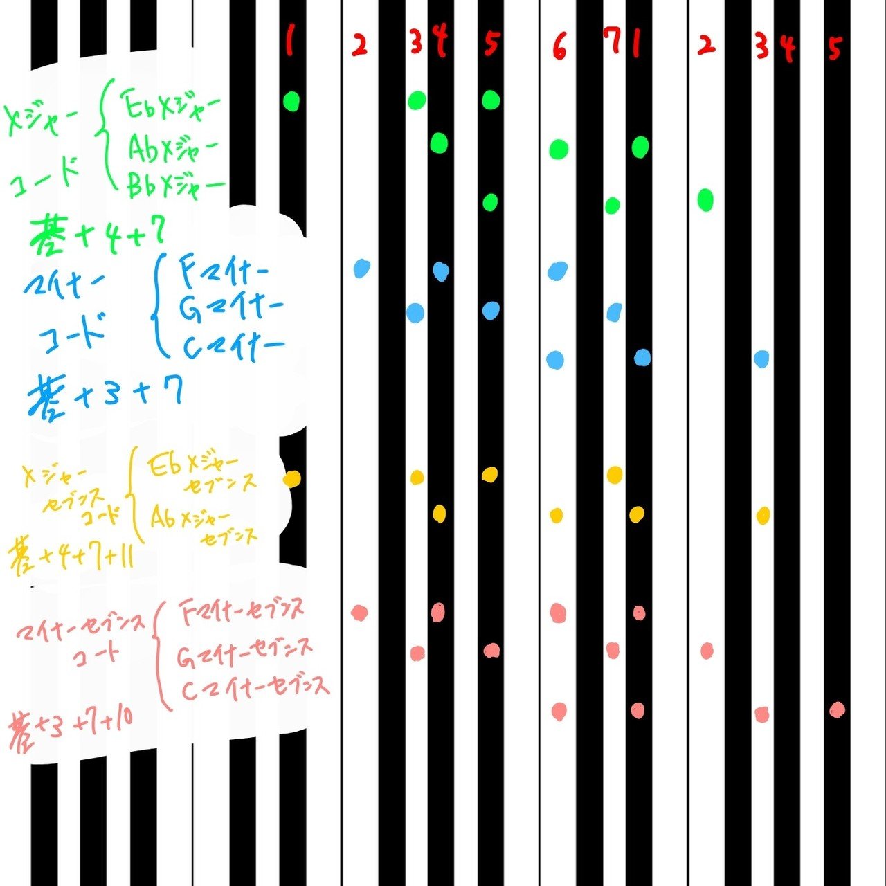 DTMを始める前に理解しておかなければならない音楽のこと｜こたつ