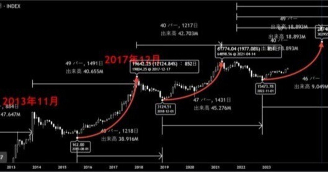 BTC/USD 2025 Cycle Peak｜CryptoExpressJapan