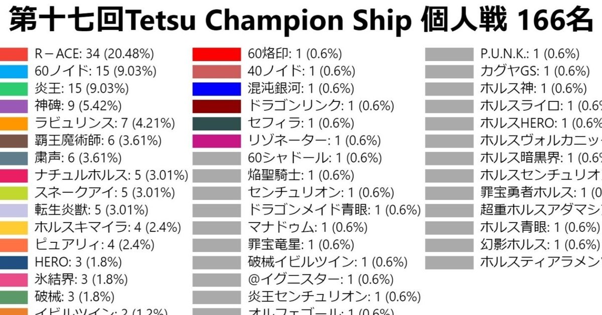 遊戯王Advent Calendar21日目】Tetsu Champion Ship大会結果分析｜C.B