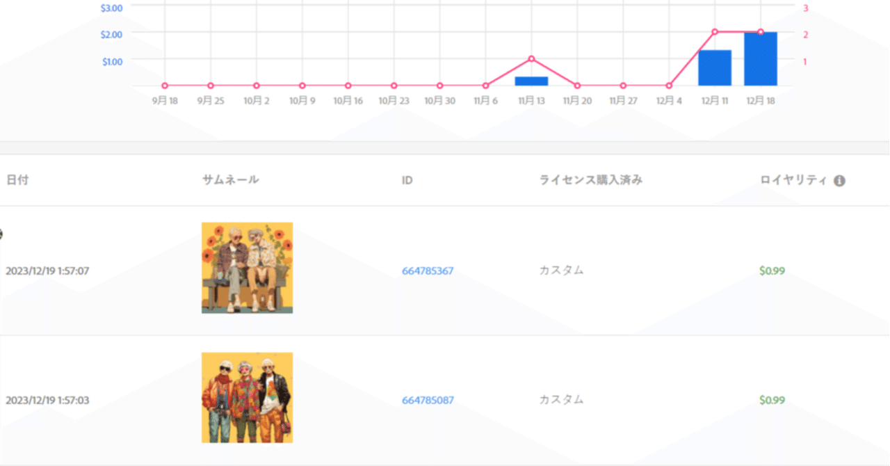 Adobe Stockのロイヤルティは33％だった｜みれのスクラップ