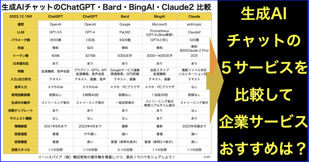 ChatGPT・Bard・Bing AI・Claude2の生成AIチャット5つを比較