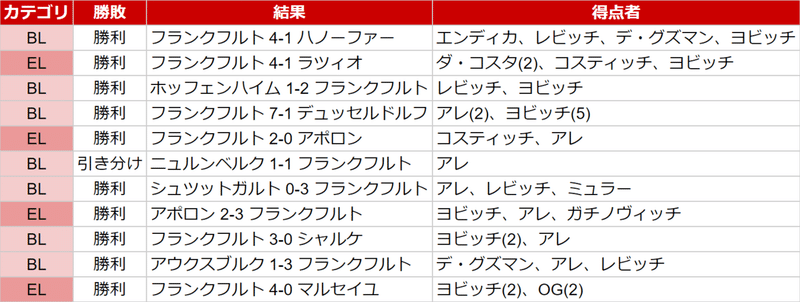 18 19シーズンのアイントラハト フランクフルトを振り返る 前編 しおん Note