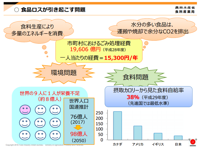 1人あたり年間50kgの食材を廃棄する国 日本 なかたく 食の拡声器 Note 1人あたり年間50kgの食材を廃棄する国 日本 なかたく 食の拡声器 Note