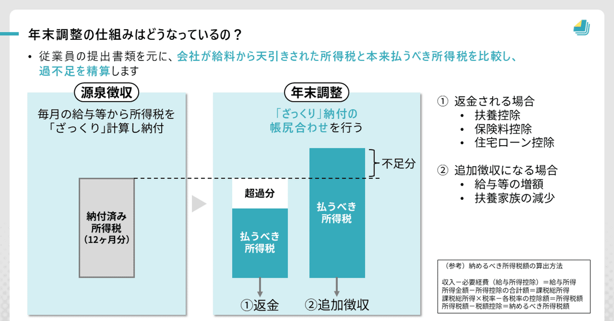 図解1948～1954】｢年末調整｣の架空の説明資料｜山田太郎 | 図解