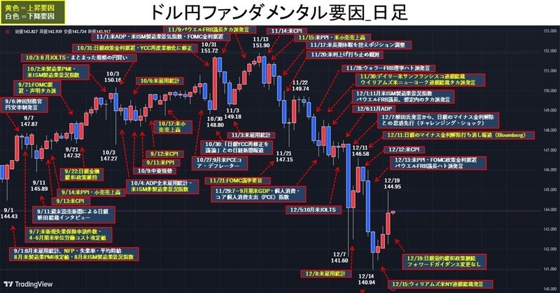 日銀のマイナス金利解除への警戒感後退、ドル円145円手前まで上昇。
