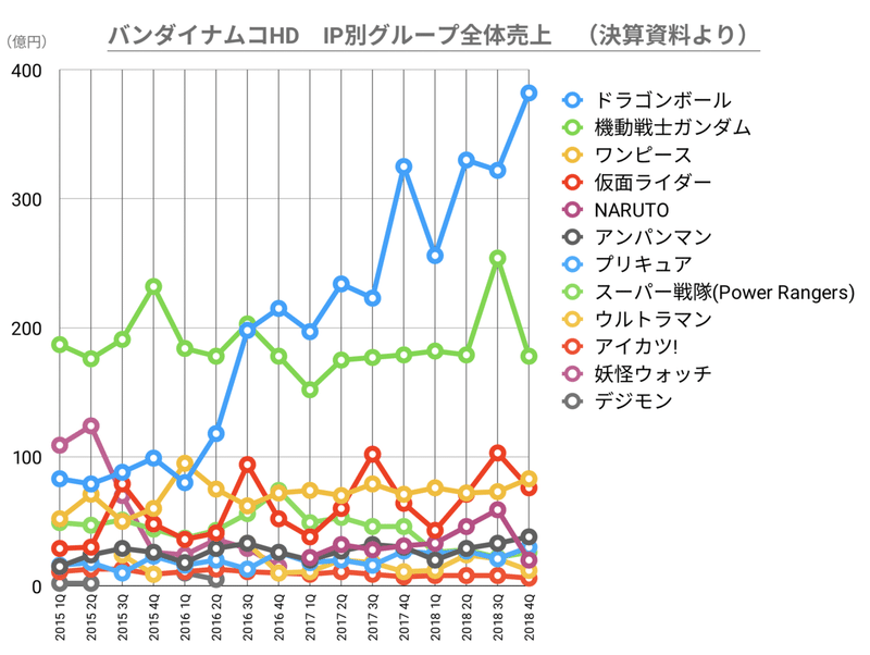 バンダイナムコhdのip別売上をまとめてみた グラフ有 オカダ カツノブ Note バンダイナムコhdのip別売上をまとめてみた グラフ有 オカダ カツノブ Note