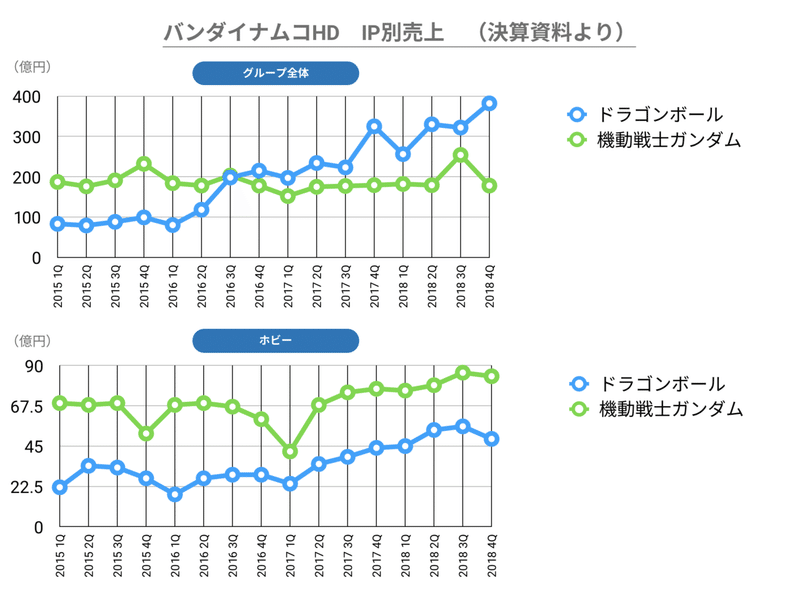 バンダイナムコhdのip別売上をまとめてみた グラフ有 オカダ カツノブ Note バンダイナムコhdのip別売上をまとめてみた グラフ有 オカダ カツノブ Note