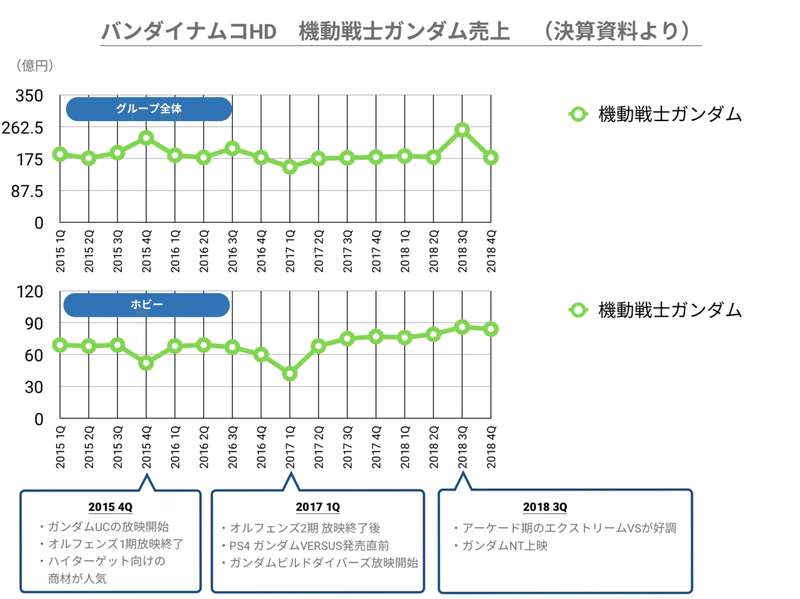 バンダイナムコhdのip別売上をまとめてみた グラフ有 オカダ カツノブ Note バンダイナムコhdのip別売上をまとめてみた グラフ有 オカダ カツノブ Note