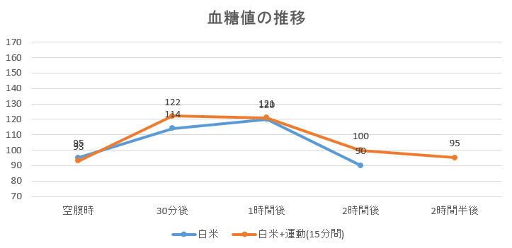 食後に運動をすると血糖値は下がるか ゆうき ダイエットを発信する人 Note 食後に運動をすると血糖値は下がるか ゆうき ダイエットを発信する人 Note