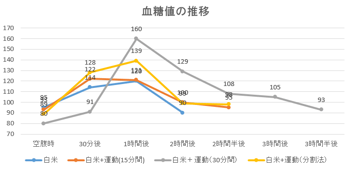 食後に運動をすると血糖値は下がるか ゆうき ダイエットを発信する人 Note