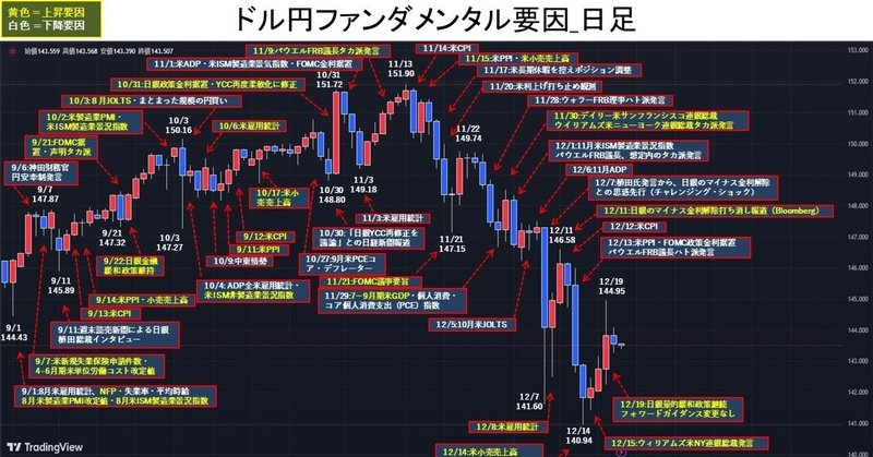 日米金融政策発表を消化し、ドル円は方向感なく143円台中心で小動き。