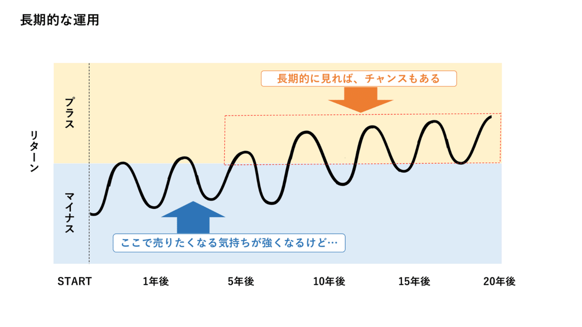 レッスン8】投資の始め方｜ここち