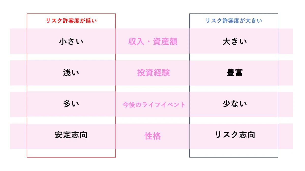 リスク許容度
