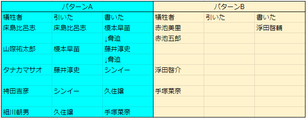 あなたの番です 第1章終了時点での考察 住民同士の交換殺人のパターンa 銀田一 中年 Note あなたの番です 第1章終了時点での考察 住民同士の交換殺人のパターンa 銀田一 中年 Note