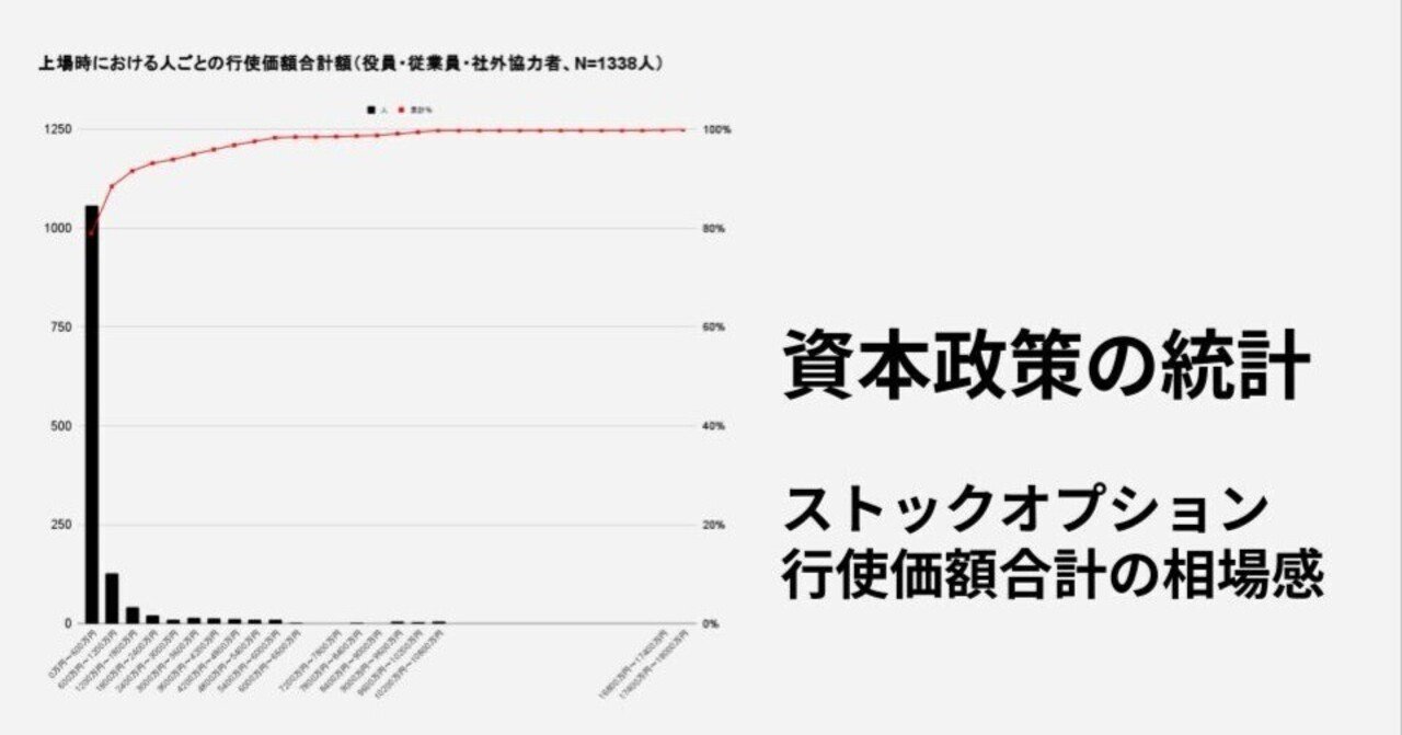資本政策の統計「ストックオプションの行使価額合計の相場感」｜VisionaryBase
