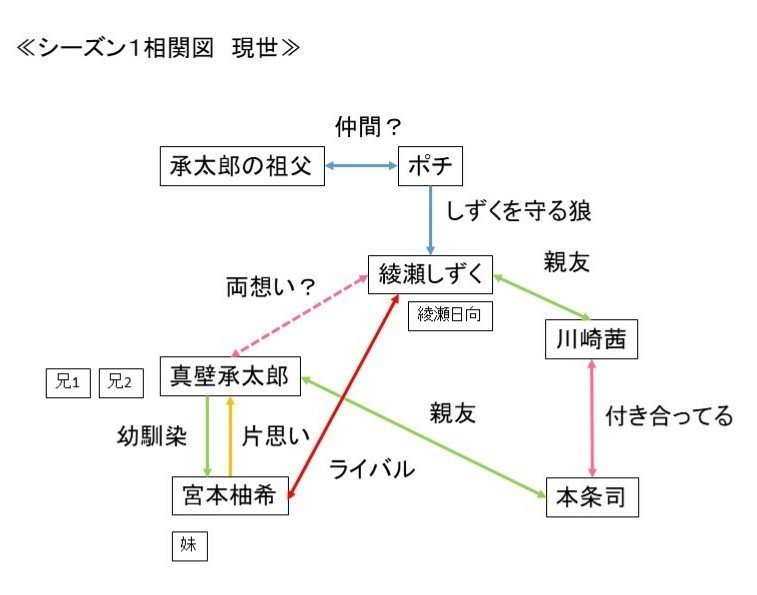 パラレルワールド 星の記憶 シーズン1相関図 小山かりん Note