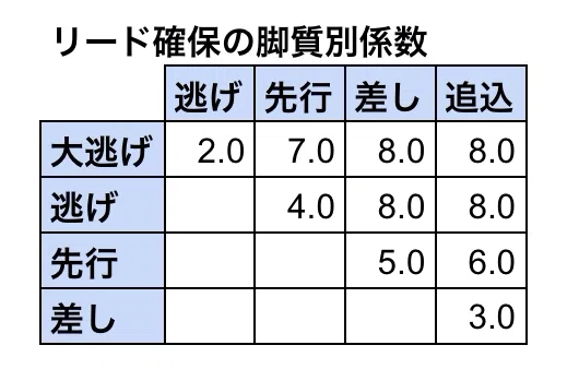 [Uma Musume] Re-confirming the effects of Position Adjustment and Lead ...